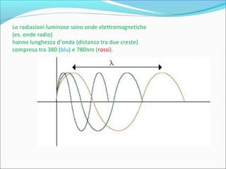 Le radiazioni luminose sono onde elettromagnetiche
(es. onde radio)
hanno lunghezza d’onda (distanza tra due creste)
compresa tra 380 (blu) e 780nm (rossi).
 