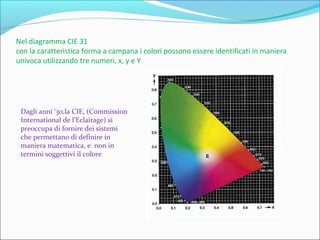 Nel diagramma CIE 31
con la caratteristica forma a campana i colori possono essere identificati in maniera
univoca utilizzando tre numeri, x, y e Y
Dagli anni ‘30,la CIE, (Commission
International de l’Eclairage) si
preoccupa di fornire dei sistemi
che permettano di definire in
maniera matematica, e non in
termini soggettivi il colore
 