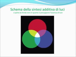 Schema della sintesi additiva di luci
si parte da fondo nero in quanto si presuppone l’assenza di luce
 