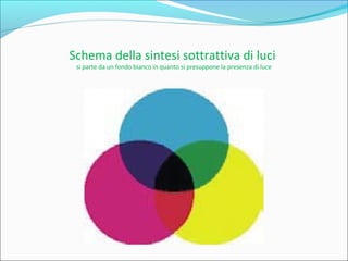 Schema della sintesi sottrattiva di luci
si parte da un fondo bianco in quanto si presuppone la presenza di luce
 