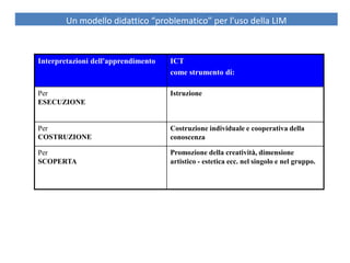 Un modello didattico “problematico” per l’uso della LIM
Interpretazioni dell'apprendimento ICT
come strumento di:
Per
ESECUZIONE
Istruzione
Per
COSTRUZIONE
Costruzione individuale e cooperativa della
conoscenza
Per
SCOPERTA
Promozione della creatività, dimensione
artistico - estetica ecc. nel singolo e nel gruppo.
 