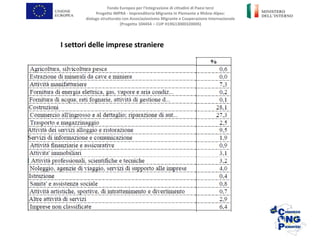 Fondo Europeo per l’Integrazione di cittadini di Paesi terzi
Progetto IMPRA - Imprenditoria Migrante in Piemonte e Rhône-Alpes:
dialogo strutturato con Associazionismo Migrante e Cooperazione Internazionale
(Progetto 104454 – CUP H19G13000320005)
I settori delle imprese straniere
 