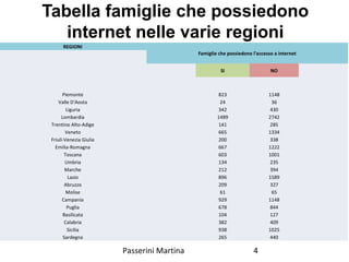 Tabella famiglie che possiedono
internet nelle varie regioni
REGIONI
Famiglie che possiedono l'accesso a internet
SI NO
Piemonte   823 1148  
Valle D'Aosta   24 36  
Liguria   342 430  
Lombardia   1489 2742  
Trentino Alto-Adige   141 285  
Veneto   665 1334  
Friuli-Venezia Giulia   200 338  
Emilia-Romagna   667 1222  
Toscana   603 1001  
Umbria   134 235  
Marche   212 394  
Lazio   896 1589  
Abruzzo   209 327  
Molise   61 65  
Campania   929 1148  
Puglia   678 844  
Basilicata   104 127  
Calabria   382 409  
Sicilia   938 1025  
Sardegna   265 440  
Passerini Martina 4
 