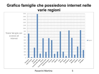 Grafico famiglie che possiedono internet nelle
varie regioni
Passerini Martina 5
0
1 0 0
2 0 0
3 0 0
4 0 0
5 0 0
6 0 0
7 0 0
8 0 0
9 0 0
1 0 0 0
1 1 0 0
1 2 0 0
1 3 0 0
1 4 0 0
1 5 0 0
To ta le  fa m ig lie  c o n  
a c c e s s o  a d  
in t e r n e t
R e g io n i
 