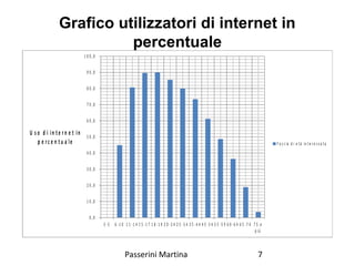 Grafico utilizzatori di internet in
percentuale
Passerini Martina 7
0 ,0
1 0 ,0
2 0 ,0
3 0 ,0
4 0 ,0
5 0 ,0
6 0 ,0
7 0 ,0
8 0 ,0
9 0 ,0
1 0 0 ,0
3 - 5 6 - 1 0 1 1 -1 4 1 5 -1 7 1 8 -1 9 2 0 -2 4 2 5 -3 4 3 5 -4 4 4 5 -5 4 5 5 -5 9 6 0 -6 4 6 5 -7 4 7 5 e
p iù
U s o d i in t e r n e t in
p e rc e n t u a le F a s c ia d i e t à in t e r e s s a t a
 