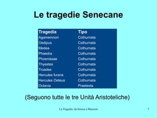 La Tragedia: da Seneca a Manzoni 7
Le tragedie Senecane
Tragedia Tipo
Agamemnon Cothurnata
Oedipus Cothurnata
Medea Cothurnata
Phaedra Cothurnata
Phoenissae Cothurnata
Thyestes Cothurnata
Troades Cothurnata
Hercules furens Cothurnata
Hercules Oeteus Cothurnata
Octavia Praetexta
(Seguono tutte le tre Unità Aristoteliche)
 
