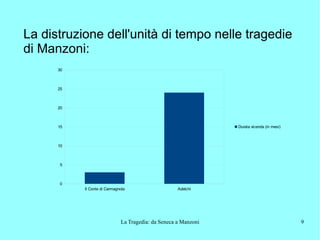 La Tragedia: da Seneca a Manzoni 9
Il Conte di Carmagnola Adelchi
0
5
10
15
20
25
30
Durata vicenda (in mesi)
La distruzione dell'unità di tempo nelle tragedie
di Manzoni:
 