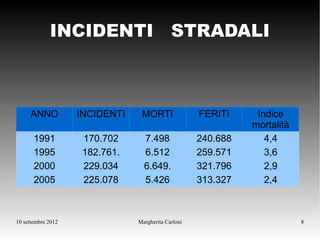 INCIDENTI STRADALI



     ANNO           INCIDENTI    MORTI               FERITI     Indice
                                                               mortalità
       1991         170.702       7.498              240.688      4,4
       1995         182.761.      6.512              259.571      3,6
       2000         229.034       6.649.             321.796      2,9
       2005         225.078       5.426              313.327      2,4



10 settembre 2012               Margherita Carloni                         8
 