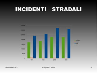 INCIDENTI STRADALI

                    350000


                    300000


                    250000


                    200000
                                                                 incidenti
                                                                 morti
                                                                 feriti
                    150000


                    100000


                     50000


                        0
                             1991   1995           2000   2005




10 settembre 2012                   Margherita Carloni                       9
 