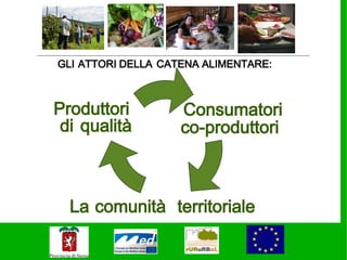 GLI ATTORI DELLA CATENA ALIMENTARE:



Produttori          Consumatori
 di qualità         co-produttori



  La comunità territoriale
 