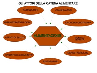 GLI ATTORI DELLA CATENA ALIMENTARE:

              AGRICOLTORI             CONSUMATORI




AMMINISTRATORI LOCALI                       LA CUCINA QUOTIDIANA




AGENTI DI SALUTE
                         ALIMENTAZIONE
                                                    PUNTI di
                                                    VENDITA




                                              MENSE PUBBLICHE
OPERATORI di COMUNITA'

                             RISTORATORI
 
