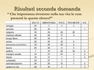 Risultati seconda domanda “  Che importanza rivestono nella tua vita le cose presenti in questo elenco?” 