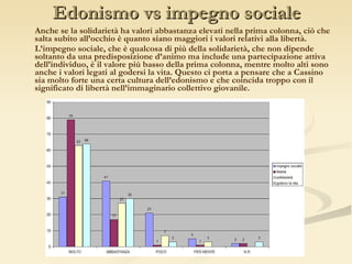 Edonismo vs impegno sociale Anche se la solidarietà ha valori abbastanza elevati nella prima colonna, ciò che salta subito all’occhio è quanto siano maggiori i valori relativi alla libertà. L’impegno sociale, che è qualcosa di più della solidarietà, che non dipende soltanto da una predisposizione d’animo ma include una partecipazione attiva dell’individuo, è il valore più basso della prima colonna, mentre molto alti sono anche i valori legati al godersi la vita. Questo ci porta a pensare che a Cassino sia molto forte una certa cultura dell’edonismo e che coincida troppo con il significato di libertà nell’immaginario collettivo giovanile. 