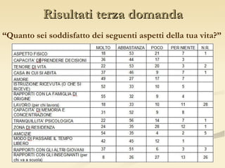 Risultati terza domanda “ Quanto sei soddisfatto dei seguenti aspetti della tua vita?” 