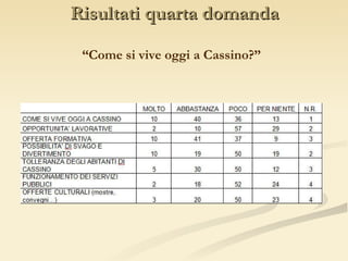 Risultati quarta domanda “ Come si vive oggi a Cassino?” 