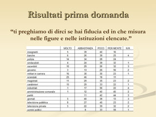 Risultati prima domanda “ ti preghiamo di dirci se hai fiducia ed in che misura nelle figure e nelle istituzioni elencate.” 