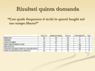 Risultati quinta domanda “ Con quale frequenza ti rechi in questi luoghi nel tuo tempo libero?” 