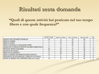 Risultati sesta domanda “ Quali di queste attività hai praticato nel tuo tempo libero e con quale frequenza?” 