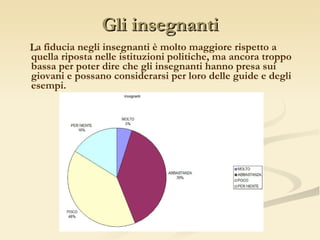 Gli insegnanti L a fiducia negli insegnanti è molto maggiore rispetto a quella riposta nelle istituzioni politiche, ma ancora troppo bassa per poter dire che gli insegnanti hanno presa sui giovani e possano considerarsi per loro delle guide e degli esempi.  