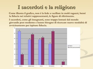 I sacerdoti e la religione Come illustra il grafico, non è la fede a vacillare in molti ragazzi, bensì la fiducia nei relativi rappresentanti, le figure di riferimento. I sacerdoti, come gli insegnanti, sono troppo lontani dal mondo giovanile post moderno e hanno bisogno di ricercare nuove modalità di avvicinamento per ispirare fiducia. 