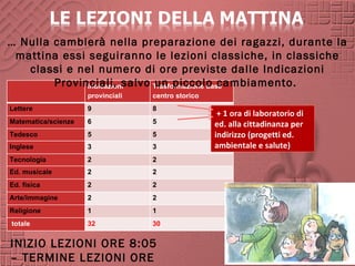 … Nulla cambierà nella preparazione dei ragazzi, durante la
  mattina essi seguiranno le lezioni classiche, in classiche
    classi e nel numero di ore previste dalle Indicazioni
        Provinciali, salvo Trasformazione base 
               Indicazioni  un piccolo cambiamento.
                     provinciali   centro storico 
Lettere              9             8 
                                                      + 1 ora di laboratorio di
Matematica/scienze   6             5                 ed. alla cittadinanza per
Tedesco              5             5                 indirizzo (progetti ed.
Inglese              3             3                 ambientale e salute)
Tecnologia           2             2
Ed. musicale         2             2
Ed. fisica           2             2
Arte/immagine        2             2
Religione            1             1
 totale              32            30


INIZIO LEZIONI ORE 8:05
– TERMINE LEZIONI ORE
 