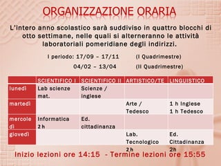 L’intero anno scolastico sarà suddiviso in quattro blocchi di
    otto settimane, nelle quali si alterneranno le attività
          laboratoriali pomeridiane degli indirizzi.
             I periodo: 17/09 – 17/11      (I Quadrimestre)
                        04/02 – 13/04      (II Quadrimestre)

          SCIENTIFICO I   SCIENTIFICO II ARTISTICO/TE   LINGUISTICO
lunedì    Lab scienze     Scienze /       
                                         CN              
          mat.            inglese
martedì   2h
                          2h
                                         Arte /         1 h Inglese
                                         Tedesco        1 h Tedesco
mercole   Informatica     Ed.            2h
                                                         
dì        2h              cittadinanza
giovedì                   2h
                                         Lab.           Ed.
                                         Tecnologico    Cittadinanza
                                         2h             2h
 Inizio lezioni ore 14:15 - Termine lezioni ore 15:55
 
