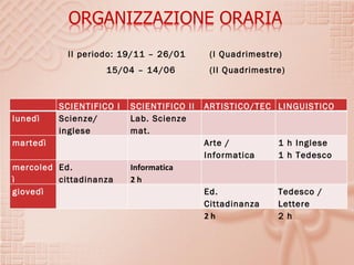 II periodo: 19/11 – 26/01        (I Quadrimestre)
                    15/04 – 14/06           (II Quadrimestre)



          SCIENTIFICO I   SCIENTIFICO II   ARTISTICO/TEC LINGUISTICO
lunedì    Scienze/        Lab. Scienze      
                                           N              
          inglese         mat.
martedì   2h
                           
                          2 h              Arte /          1 h Inglese
                                           Informatica     1 h Tedesco
mercoled Ed.              Informatica      2h
                                                            
ì        cittadinanza     2h
giovedì    h
         2                                 Ed.             Tedesco /
                                           Cittadinanza    Lettere
                                           2h              2 h
 