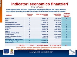 InnovaPuglia 2016 – Attività 2015-2017
Indicatori economico finanziari
RISORSE
* Costi indicativi ancora in elaborazione n...