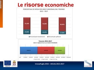 InnovaPuglia 2016 – Attività 2015-2017
Le risorse economiche
27,84% 25,42% 17,35%
72,16% 74,58% 82,65%
PERCENTUALI DI SPES...