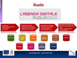 InnovaPuglia 2016 – Attività 2015-2017
Ruolo
PA DIGITALE
• digitalizzazione processi
• servizi digitali
• open data
ECONOM...