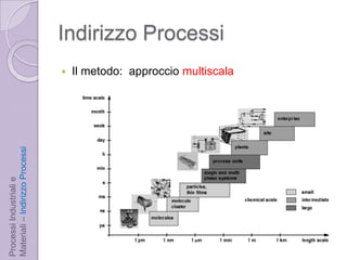 Indirizzo ProcessiIl metodo:  approccio multiscalaProcessi Industriali e Materiali – Indirizzo Processi