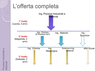 L’offerta completaIng. Processi Industriali e Materiali1° livello (Laurea, 3 anni)2° livello (Magistrale, 2 anni)3° livello (Dottorato, 3 anni)Ing.  MaterialiIng.  Chimica & Processi Ind.liIng.  SicurezzaIng.  Chimica Ing.  MetallurgicaScienza e Ing. Materialialtre scuoleProcessi Industriali e Materiali