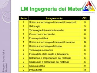 Sintesi del materiale (scalanano-micro) controprogettazionedi un processoproduttivoProcessi Industriali e Materiali – Indirizzo Processi