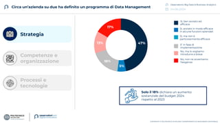 04.06.2024
Osservatorio Big Data & Business Analytics
COPYRIGHT © POLITECNICO DI MILANO / DIPARTIMENTO DI INGEGNERIA GESTIONALE
Circa un’azienda su due ha definito un programma di Data Management
47%
5%
18%
13%
17%
Sì, ben avviato ed
efficace
Sì, avviato in modo efficace
in alcune funzioni aziendali
Sì, ma non è
particolarmente efficace
E’ in fase di
implementazione
No, ma lo vogliamo
introdurre a breve
No, non ne avvertiamo
l’esigenza
Solo il 18% dichiara un aumento
sostanziale del budget 2024
rispetto al 2023
Processi e
tecnologie
Competenze e
organizzazione
Strategia
 