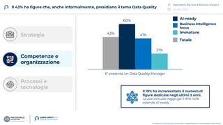 04.06.2024
Osservatorio Big Data & Business Analytics
COPYRIGHT © POLITECNICO DI MILANO / DIPARTIMENTO DI INGEGNERIA GESTIONALE
Il 43% ha figure che, anche informalmente, presidiano il tema Data Quality
Il 19% ha incrementato il numero di
figure dedicate negli ultimi 3 anni.
La percentuale raggiuge il 37% nelle
aziende AI-ready
43%
60%
41%
21%
E' presente un Data Quality Manager
Totale
AI-ready
Business Intelligence
focus
Immature
Competenze e
organizzazione
Strategia
Processi e
tecnologie
 