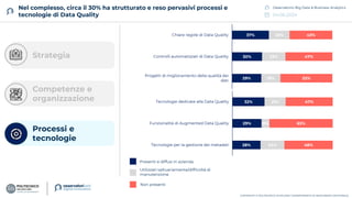04.06.2024
Osservatorio Big Data & Business Analytics
COPYRIGHT © POLITECNICO DI MILANO / DIPARTIMENTO DI INGEGNERIA GESTIONALE
Nel complesso, circa il 30% ha strutturato e reso pervasivi processi e
tecnologie di Data Quality
29%
30%
37%
19%
23%
20%
52%
47%
43%
Progetti di miglioramento della qualità dei
dati
Controlli automatizzati di Data Quality
Chiare regole di Data Quality
Strategia
Processi e
tecnologie
Competenze e
organizzazione
28%
29%
32%
24%
8%
21%
48%
63%
47%
Tecnologie per la gestione dei metadati
Funzionalità di Augmented Data Quality
Tecnologie dedicate alla Data Quality
Presenti e diffusi in azienda
Utilizzati saltuariamente/difficoltà di
manutenzione
Non presenti
 