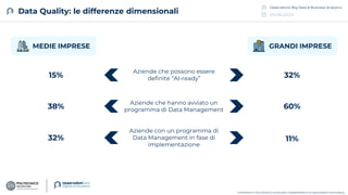 04.06.2024
Osservatorio Big Data & Business Analytics
COPYRIGHT © POLITECNICO DI MILANO / DIPARTIMENTO DI INGEGNERIA GESTIONALE
MEDIE IMPRESE
Data Quality: le differenze dimensionali
Aziende che possono essere
definite “AI-ready”
Aziende che hanno avviato un
programma di Data Management
Aziende con un programma di
Data Management in fase di
implementazione
15%
38%
32%
32%
60%
11%
GRANDI IMPRESE
 