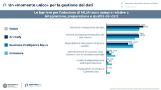 04.06.2024
Osservatorio Big Data & Business Analytics
COPYRIGHT © POLITECNICO DI MILANO / DIPARTIMENTO DI INGEGNERIA GESTIONALE
Un «momento unico» per la gestione dei dati
Le barriere per l’adozione di ML/AI sono sempre relative a
integrazione, preparazione e qualità dei dati
2%
7%
53%
80%
91%
3%
6%
14%
64%
78%
83%
Implicazioni di privacy e
Cybersecurity
Livello di digitalizzazione
dell'organizzazione
Identificazione di business case
coerenti con le necessità aziendali
Reperibilità di dati esterni di buona
qualità
Attività di preparazione/pulizia dei
dati interni
Attività di integrazione dei dati
Totale
AI-ready
Business Intelligence focus
Immature
 
