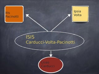 ISIS
Carducci-Volta-Pacinotti
ISIS
Carducci-Volta-Pacinotti
Ipsia
Volta
Liceo
Carducci
ItIs
Pacinotti
 