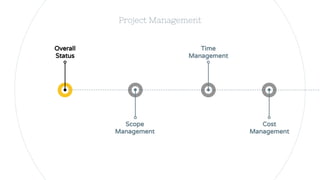 Project Management
Overall
Status
Scope
Management
Time
Management
Cost
Management
 