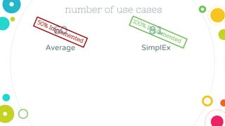 60
Average
number of use cases
81
SimplEx
50% Implemented
100% Implemented
 