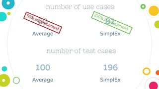 60
Average
number of use cases
81
SimplEx
100
Average
196
SimplEx
number of test cases
50% Implemented
100% Implemented
 