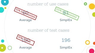 60
Average
number of use cases
81
SimplEx
100
Average
196
SimplEx
number of test cases
50% Implemented
100% Implemented
90% Tested
 