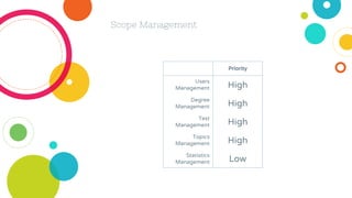 Scope Management
Priority
Users
Management High
Degree
Management High
Test
Management High
Topics
Management High
Statistics
Management Low
 