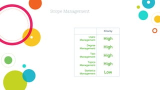Scope Management
Priority
Users
Management High
Degree
Management High
Test
Management High
Topics
Management High
Statistics
Management Low
 