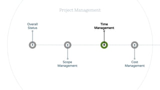 Project Management
Overall
Status
Scope
Management
Time
Management
Cost
Management
 