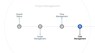 Project Management
Overall
Status
Scope
Management
Time
Management
Cost
Management
 