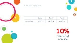 Cost Management
Budget Team 1 Team 2
Planned Value 960 h 480 h 480 h
10%
Estimated
increase
 