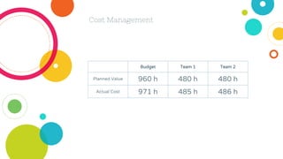 Cost Management
Budget Team 1 Team 2
Planned Value 960 h 480 h 480 h
Actual Cost 971 h 485 h 486 h
 