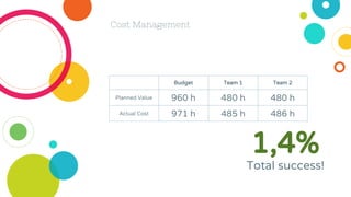 Cost Management
Budget Team 1 Team 2
Planned Value 960 h 480 h 480 h
Actual Cost 971 h 485 h 486 h
1,4%
Total success!
 
